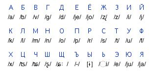 Cyrillic Chart